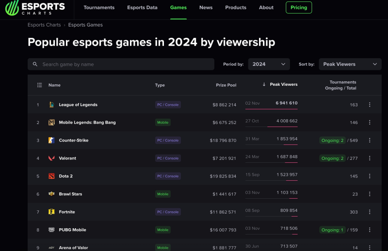决胜巅峰获TGA2024年度最佳电竞游戏奖项提名是唯一入围的移动端游戏(图5)