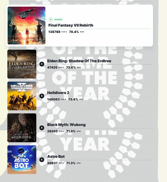 IGN票选2024年度最佳游戏：《黑神话》仅排第四名(图2)