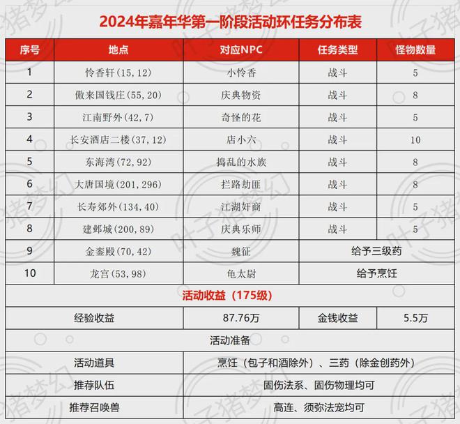 梦幻西游2024年嘉年华活动第一阶段：双倍积分环任务千万别错过(图2)