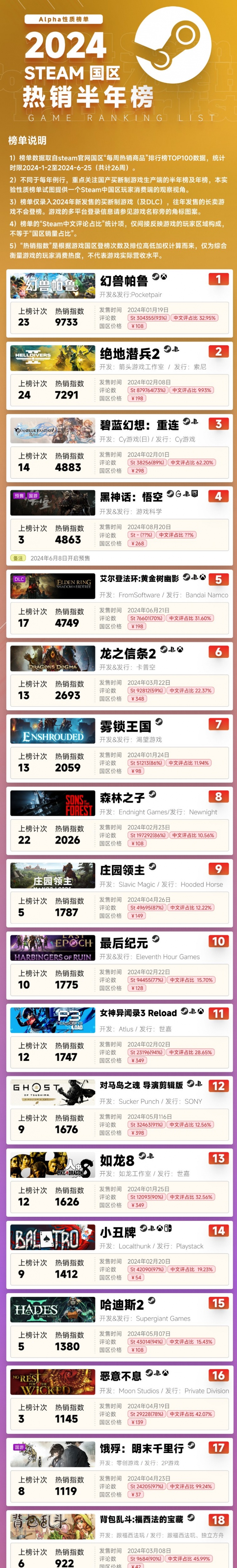 2024上半年国产游戏销量榜：总营收57亿黑神话断层第一