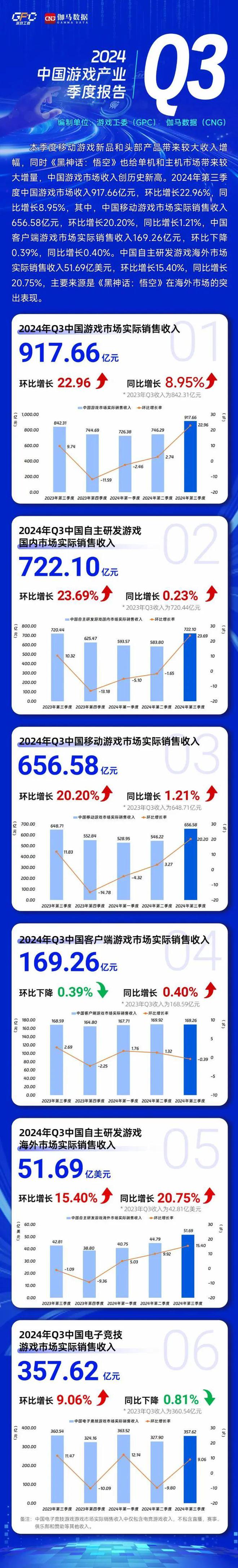 2024年Q3国产游戏收入达918亿元同比增长近9%