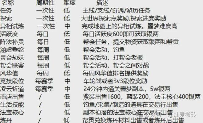2024年末仙侠手游大作《诛仙世界》——前期最全搬砖思路攻略分享(图6)