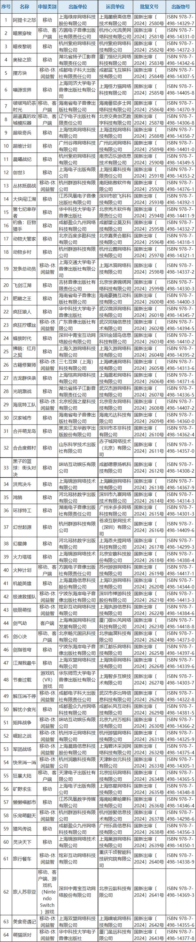 2024年12月份游戏审批信息122款国产、13款进口网络游戏过审