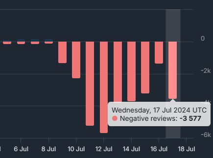 太抽象！太抽象！2024年游戏行业简直(图5)