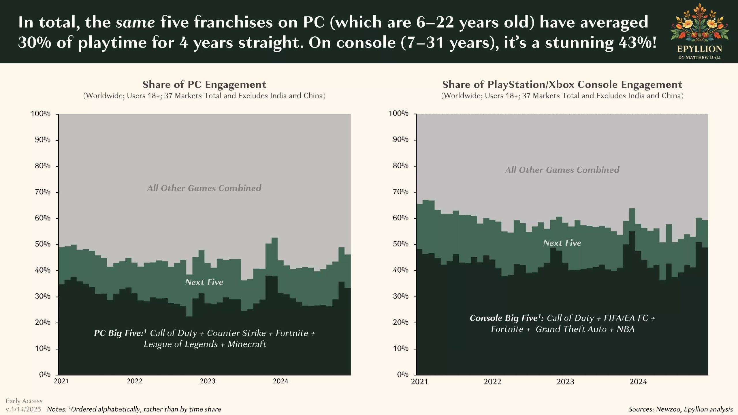 PCGamer：2024年PC游戏收入增长20%占据主流游戏市场主导地位