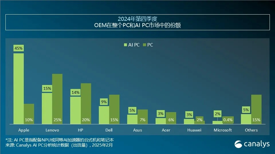 2024Q4全球AIPC出货量达1540万台季度占比升至23%