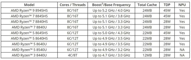 AMD发布会：“最强算力”InstinctMI300X、新款AIPC芯片如期登场(图7)