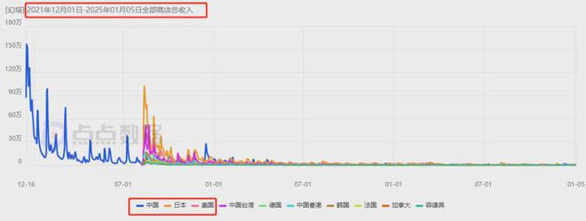 6款游戏移动端狂赚超24亿叠纸如何在两大最热赛道搅动风云？(图13)