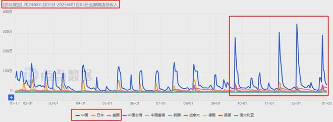 6款游戏移动端狂赚超24亿叠纸如何在两大最热赛道搅动风云？(图22)