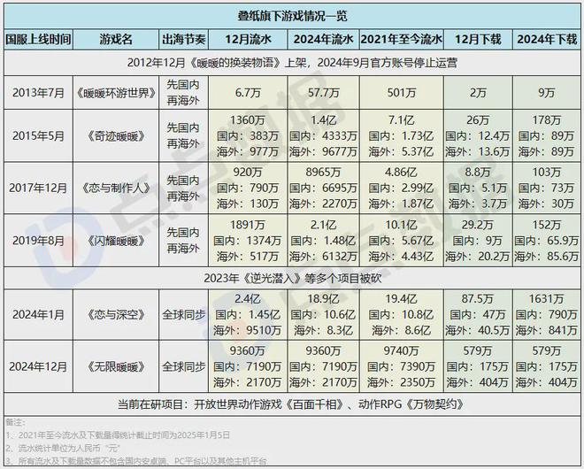 6款游戏移动端狂赚超24亿叠纸如何在两大最热赛道搅动风云？(图30)