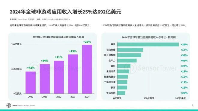 SensorTower：2024年全球非游戏应用收入达692亿美元TikTok稳居移动应用收入榜首