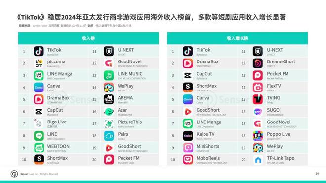 SensorTower：2024年全球非游戏应用收入达692亿美元TikTok稳居移动应用收入榜首(图3)