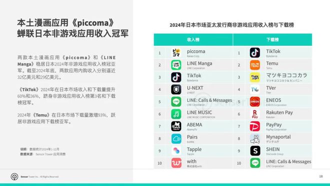 SensorTower：2024年全球非游戏应用收入达692亿美元TikTok稳居移动应用收入榜首(图6)