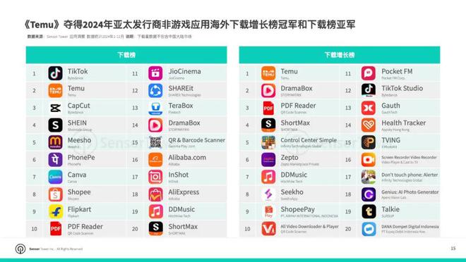 SensorTower：2024年全球非游戏应用收入达692亿美元TikTok稳居移动应用收入榜首(图4)