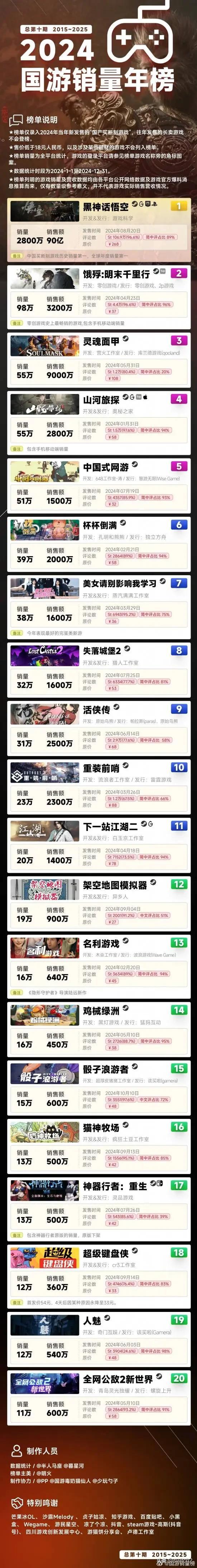 2024年国游销量年表《黑神线亿!