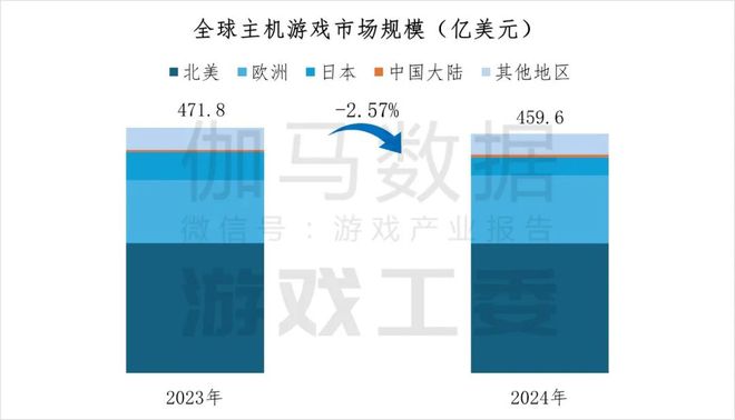 2024年中国主机游戏市场规模增长5513%达4488亿元
