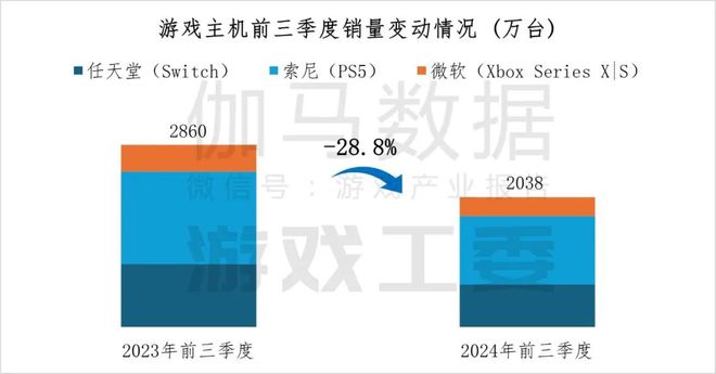 2024年中国主机游戏市场规模增长5513%达4488亿元(图2)