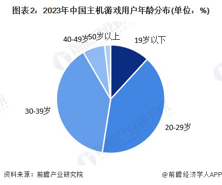 【主机游戏】行业市场规模：2024年中国主机游戏行业市场规模将达到近449亿元20-29岁用户占比超过40%(图2)