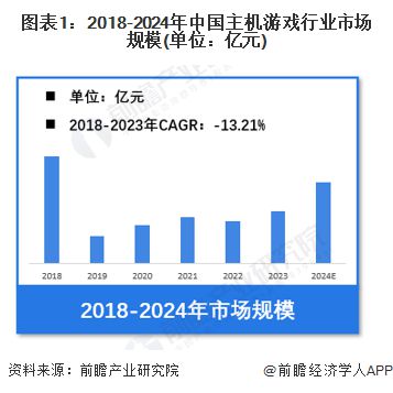 【主机游戏】行业市场规模：2024年中国主机游戏行业市场规模将达到近449亿元20-29岁用户占比超过40%