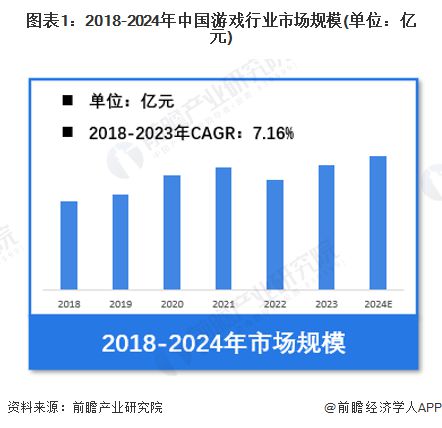 【游戏】行业市场规模：2024年中国游戏行业市场规模将超过3200亿元移动占比达到75%