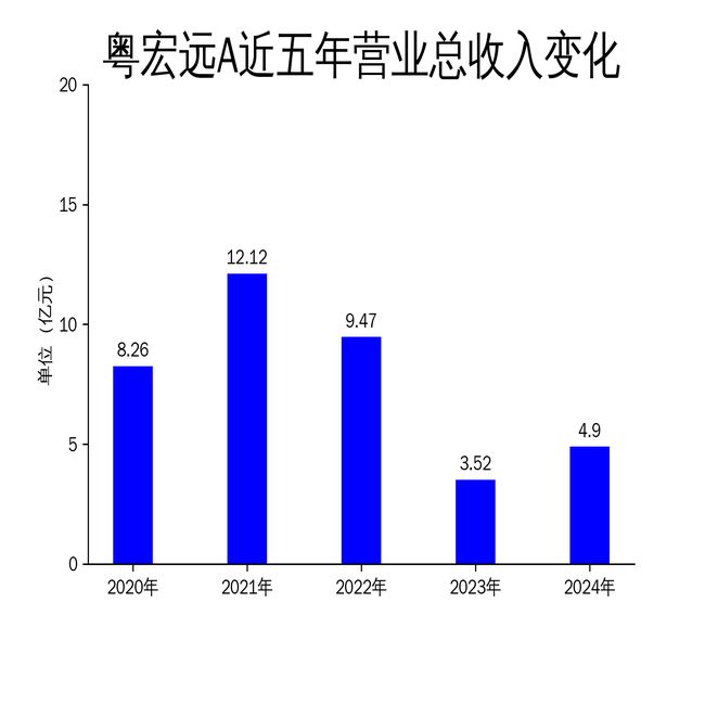 九游娱乐NineGame：粤宏远A2024年财报：营收增长3898%净利润亏损4800万房地产与环保业务承压(图1)