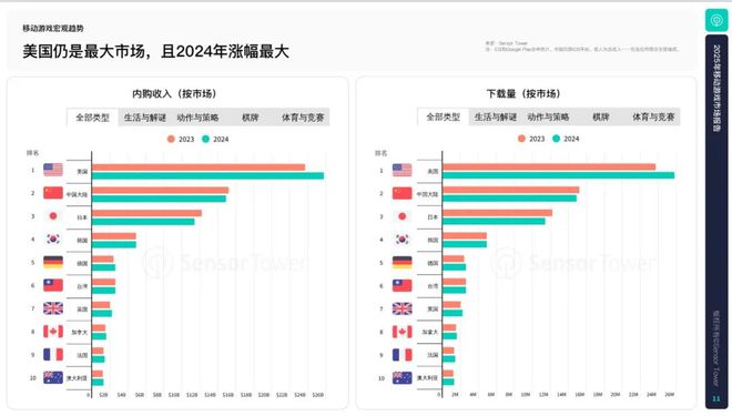 腾讯网易米哈游跻身2024十大发行商收入TOP10国产游戏过半