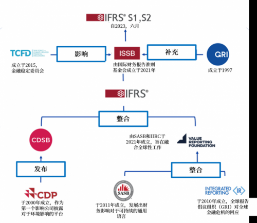 ABeam中国在华外企ESG议题选择指南(7)——国际与国内ESG议题选择研究：IFRS–ISDS解读(图2)