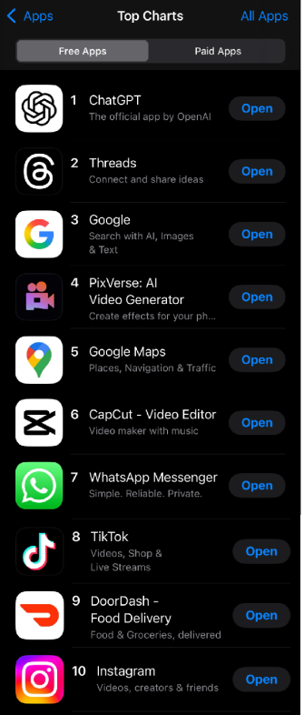 爱诗科技PixVerseV45上线APP热度赶超TikTok跻身美国总榜第四