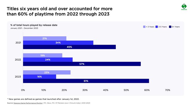newzoo公开了2024年PC和主机游戏调查报告主机仍然领先(图2)