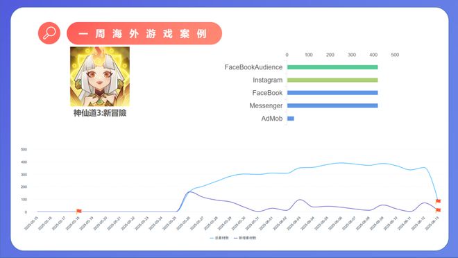9377＆诗悦新游霸榜素材榜；紫龙新游居TOP3；米哈游自曝《原神》后又一旗舰新品丨周报(图3)
