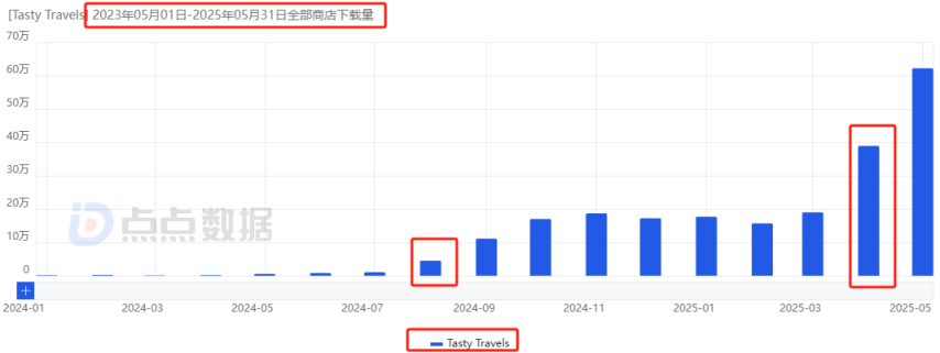 点点互动“双强”时代来临！新格局之下合成赛道首迎月流水千万新游(图14)