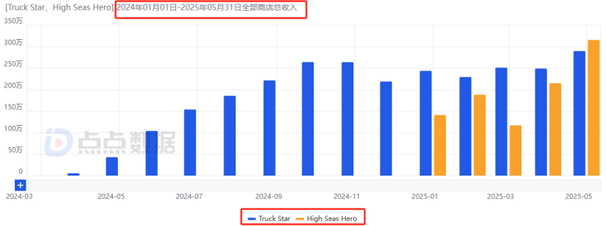 点点互动“双强”时代来临！新格局之下合成赛道首迎月流水千万新游(图11)