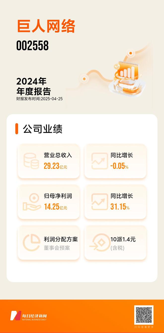 小程序游戏异军突起、“征途”IP用户扩圈巨人网络2024年净利润同比增长31%