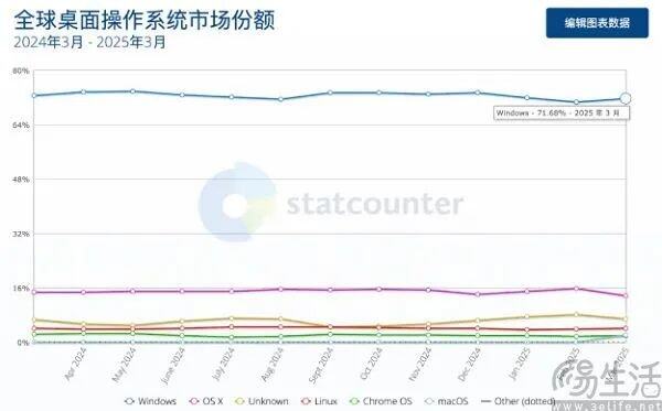 微软辟谣3年流失4亿用户可竞对已经不是同类(图2)