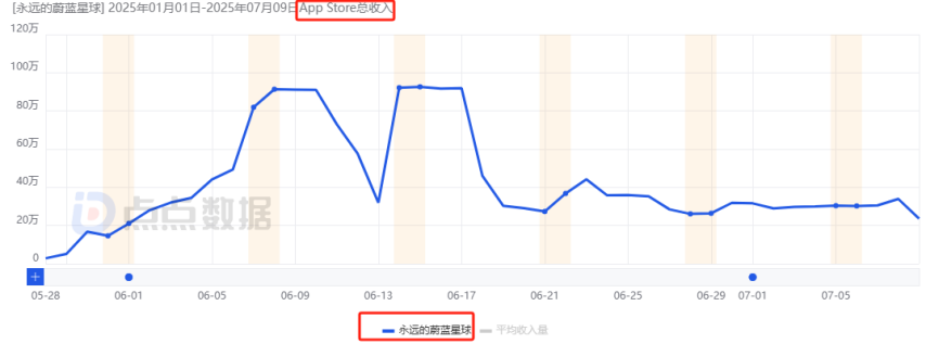 2025上半年哪些国内新游最赚钱？网易落寞、三七互娱赢很大、巨人新游最意外！(图12)