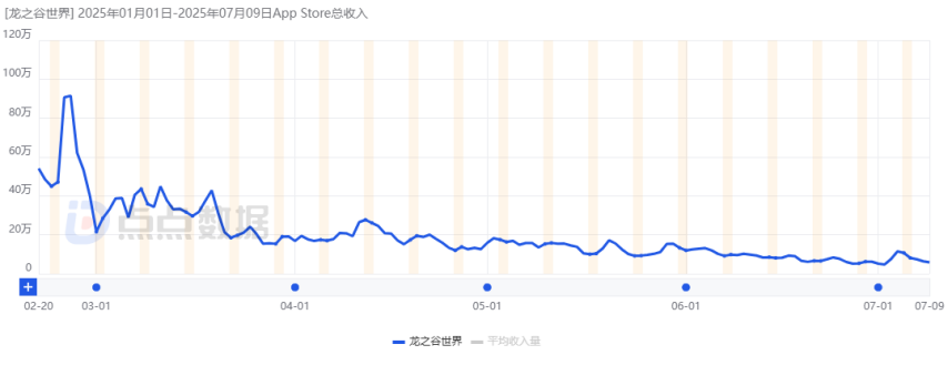 2025上半年哪些国内新游最赚钱？网易落寞、三七互娱赢很大、巨人新游最意外！(图15)