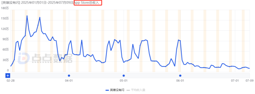2025上半年哪些国内新游最赚钱？网易落寞、三七互娱赢很大、巨人新游最意外！(图8)