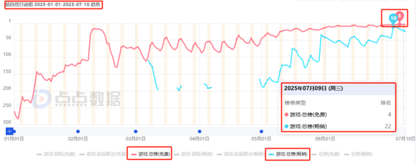 2025上半年哪些国内新游最赚钱？网易落寞、三七互娱赢很大、巨人新游最意外！(图24)