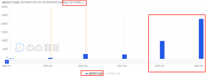2025上半年哪些国内新游最赚钱？网易落寞、三七互娱赢很大、巨人新游最意外！(图23)