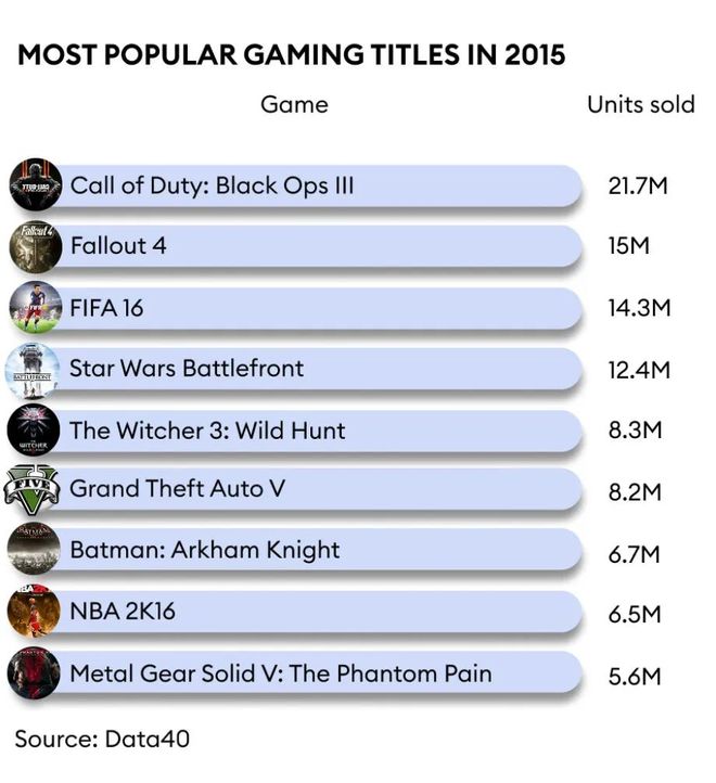 十年了！2015VS2025： 过去和现在人们玩什么游戏？(图3)