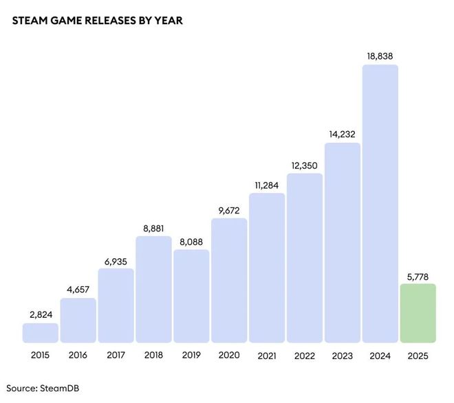 十年了！2015VS2025： 过去和现在人们玩什么游戏？(图2)