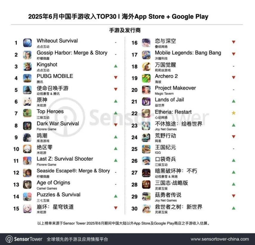三七新游霸榜iOS免费榜；4399投资成立餐饮公司；米哈游创始人AI新游登陆Steam丨周报