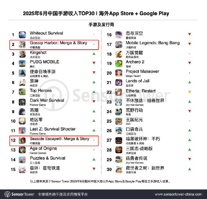 三年营收近30亿一款靠狗血剧集造就的出海新王