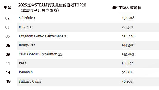 2025年Steam榜单大洗牌中小型游戏强势逆袭(图2)