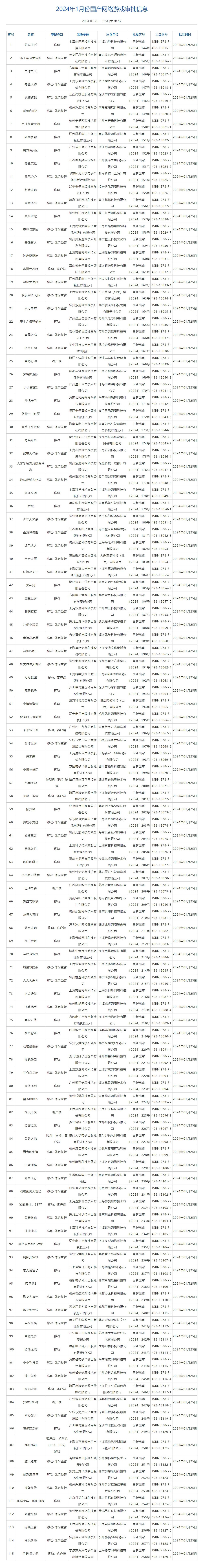 2024年1月国产网络游戏版号审批公布共计115款游戏获批