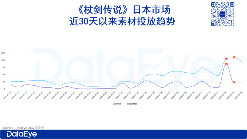 登顶免费榜、搞涩涩、猛投流！雷霆新游数据如何？(图4)