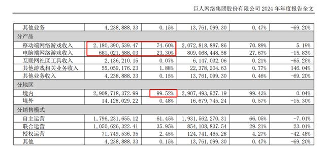 巨人网络：2024年归母净利润1425亿核心游戏表现稳定(图2)