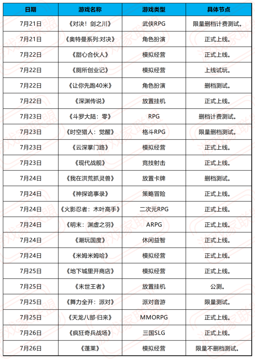 「新游前瞻」本周超22款新游上线开测腾讯最新音舞手游开启测试！