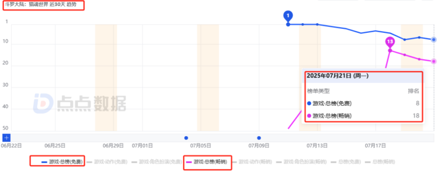 国内7款重点“斗罗”IP手游三七独占4款：新游6大市场齐发8天收获1805万！(图2)