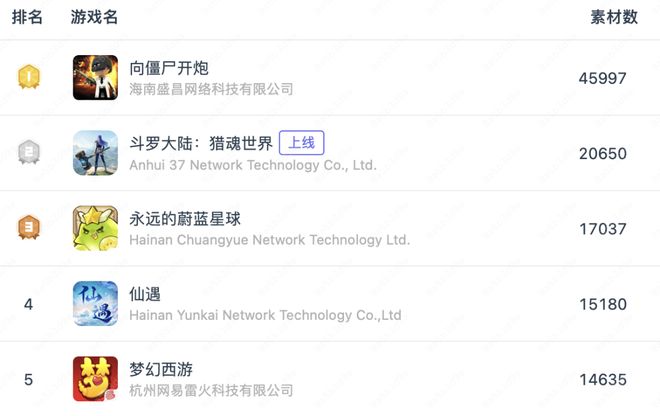 8天iOS收入破千万！三七斗罗IP新游具体数据如何？(图10)